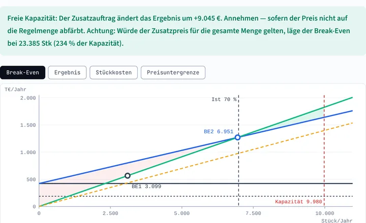 Kostenverläufe: Break-Even-Diagramm der Kostenstelle 210