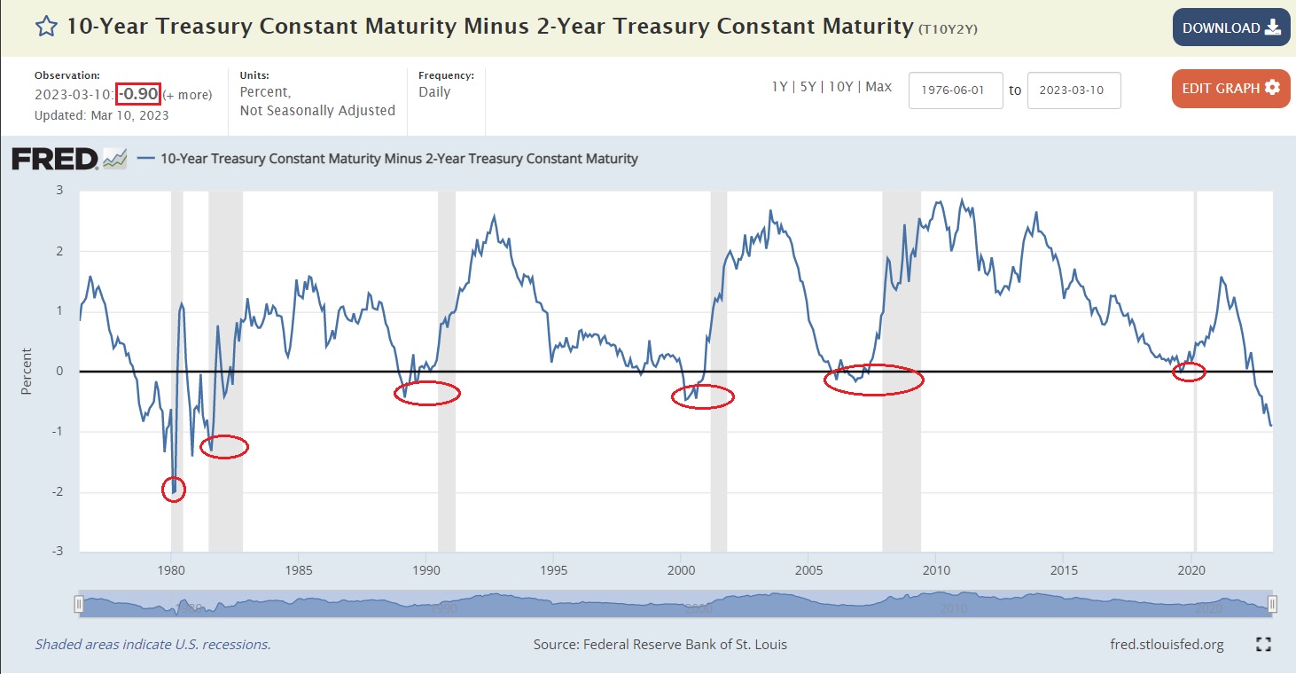 FRED-Chart: 10J-2J-Spread 1976–2023 mit markierten Inversionen vor Rezessionen