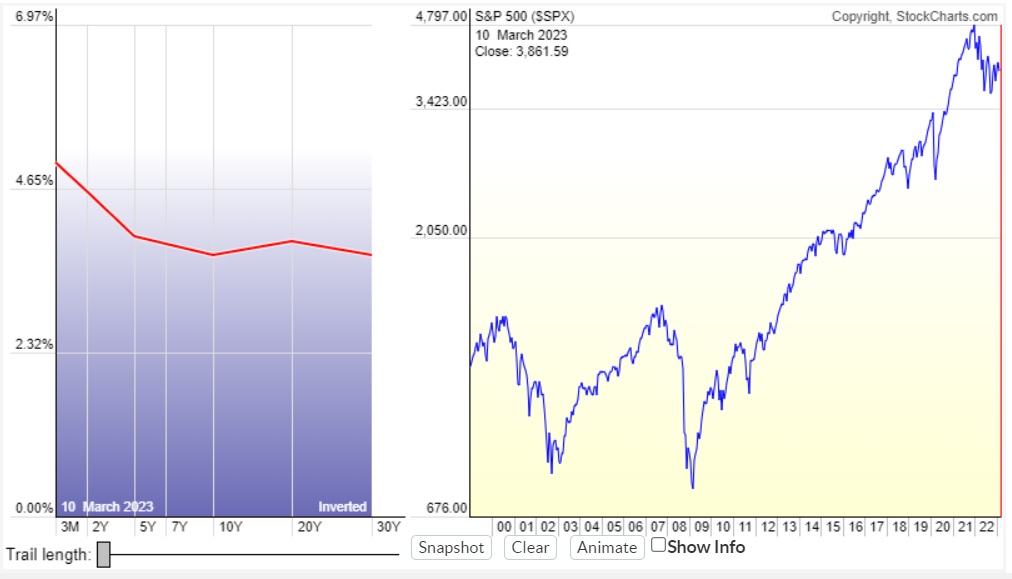 Invertierte Zinskurve am 10. März 2023 neben dem S&P 500
