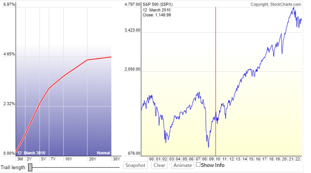 Steile Zinskurve am 12. März 2010 neben dem S&P 500
