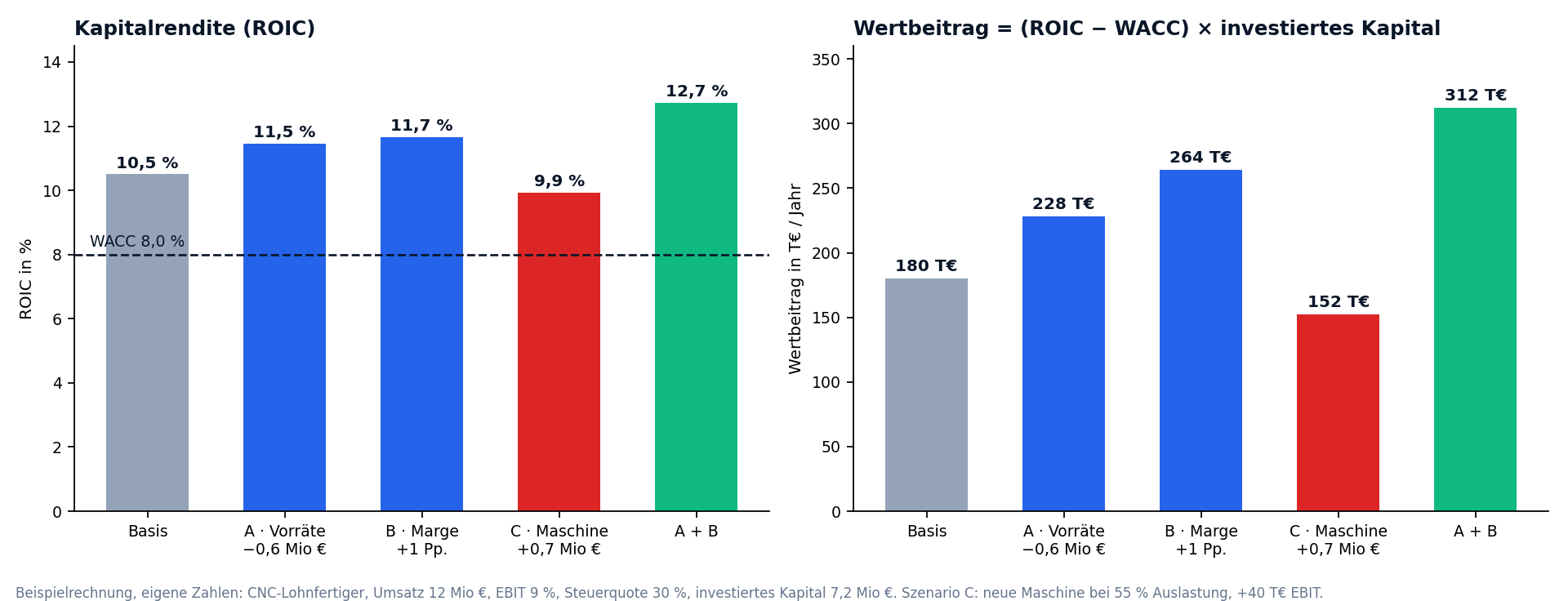 Balkendiagramm: ROIC und Wertbeitrag für Basis und vier Szenarien